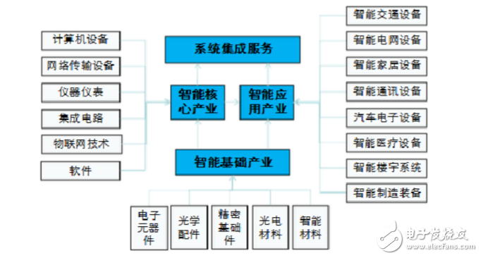智能制造涵盖行业与十大未来趋势 智能设备配件的关键角色